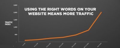 Using-The-Right-Words-On-Your-Website-Means-More-Traffic-400x159  
